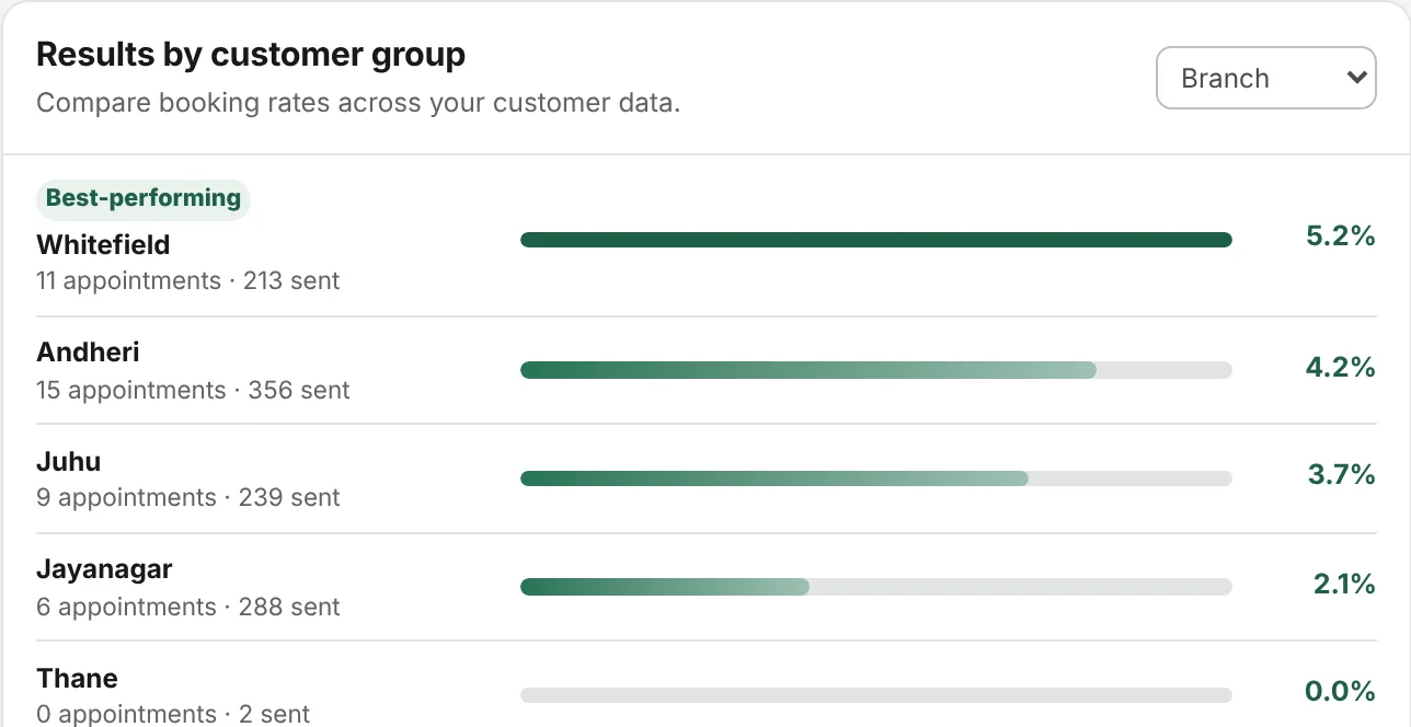 Demo results by customer group, comparing booking rates by branch